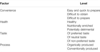 Household Food Waste: The Meaning of Product’s Attributes and Food-Related Lifestyle